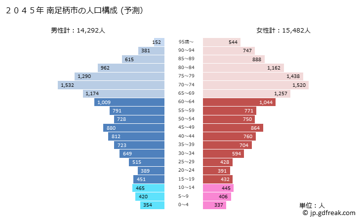 グラフ 南足柄市(ﾐﾅﾐｱｼｶﾞﾗｼ 神奈川県)の人口と世帯 2045年の人口ピラミッド（予測）