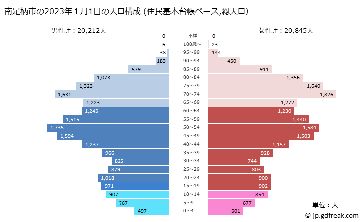 グラフ 南足柄市(ﾐﾅﾐｱｼｶﾞﾗｼ 神奈川県)の人口と世帯 2023年の人口ピラミッド（住民基本台帳ベース）
