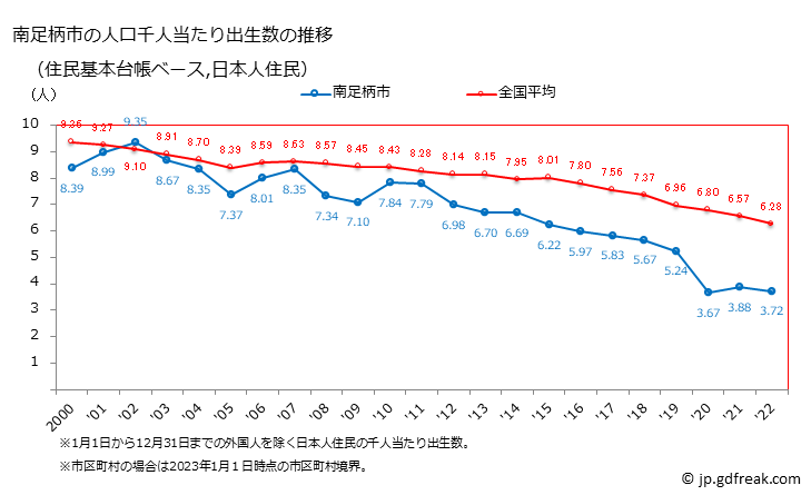 グラフ 南足柄市(ﾐﾅﾐｱｼｶﾞﾗｼ 神奈川県)の人口と世帯 住民千人当たりの出生数（住民基本台帳ベース）