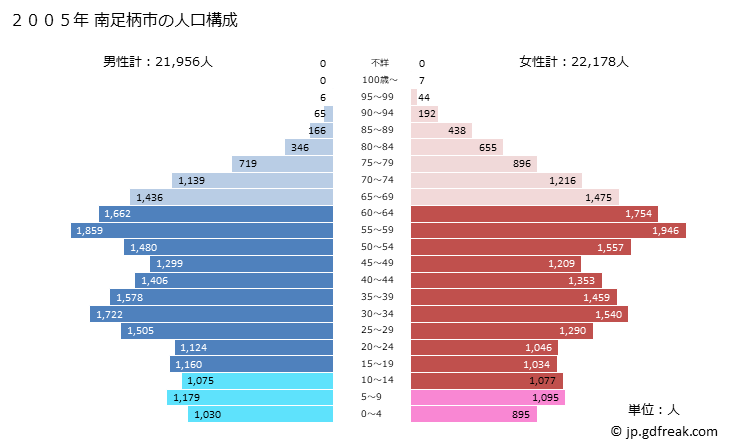 グラフ 南足柄市(ﾐﾅﾐｱｼｶﾞﾗｼ 神奈川県)の人口と世帯 2005年の人口ピラミッド