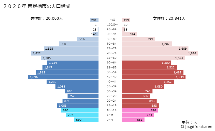グラフ 南足柄市(ﾐﾅﾐｱｼｶﾞﾗｼ 神奈川県)の人口と世帯 2020年の人口ピラミッド