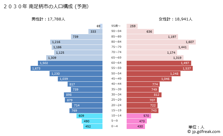 グラフ 南足柄市(ﾐﾅﾐｱｼｶﾞﾗｼ 神奈川県)の人口と世帯 2030年の人口ピラミッド（予測）