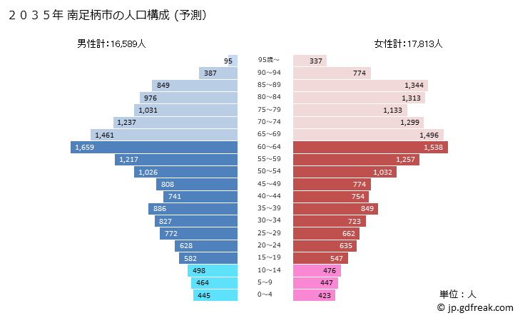 グラフ 南足柄市(ﾐﾅﾐｱｼｶﾞﾗｼ 神奈川県)の人口と世帯 2035年の人口ピラミッド（予測）