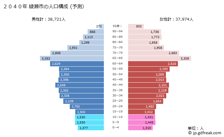 グラフ 綾瀬市(ｱﾔｾｼ 神奈川県)の人口と世帯 2040年の人口ピラミッド（予測）