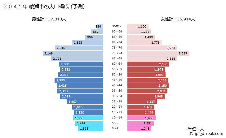 グラフ 綾瀬市(ｱﾔｾｼ 神奈川県)の人口と世帯 2045年の人口ピラミッド（予測）
