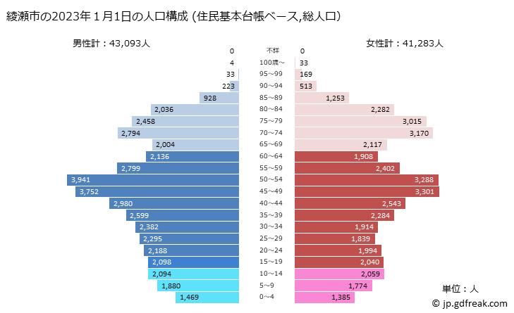 グラフ 綾瀬市(ｱﾔｾｼ 神奈川県)の人口と世帯 2023年の人口ピラミッド（住民基本台帳ベース）