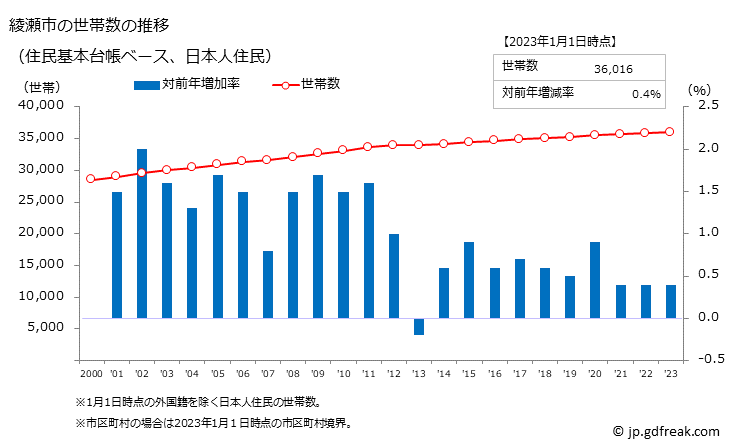 グラフ 綾瀬市(ｱﾔｾｼ 神奈川県)の人口と世帯 世帯数推移（住民基本台帳ベース）