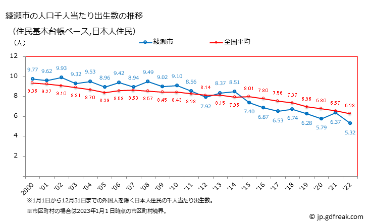 グラフ 綾瀬市(ｱﾔｾｼ 神奈川県)の人口と世帯 住民千人当たりの出生数（住民基本台帳ベース）