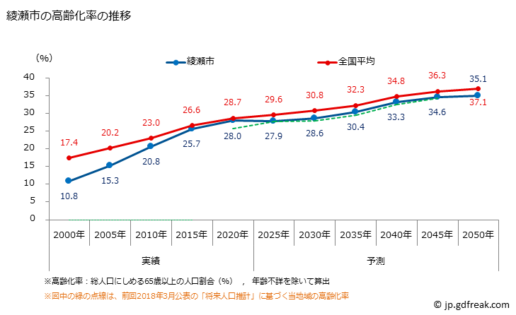 グラフ 綾瀬市(ｱﾔｾｼ 神奈川県)の人口と世帯 高齢化率の推移