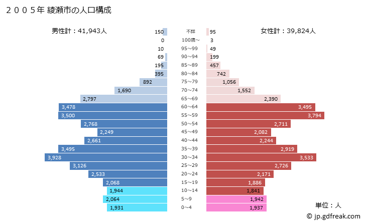 グラフ 綾瀬市(ｱﾔｾｼ 神奈川県)の人口と世帯 2005年の人口ピラミッド