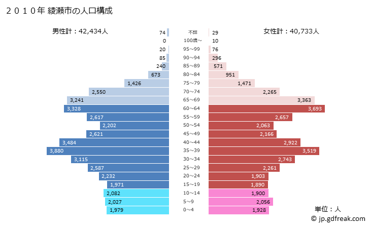 グラフ 綾瀬市(ｱﾔｾｼ 神奈川県)の人口と世帯 2010年の人口ピラミッド