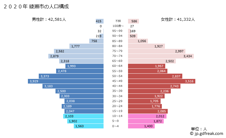 グラフ 綾瀬市(ｱﾔｾｼ 神奈川県)の人口と世帯 2020年の人口ピラミッド