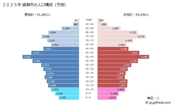 グラフ 綾瀬市(ｱﾔｾｼ 神奈川県)の人口と世帯 2025年の人口ピラミッド