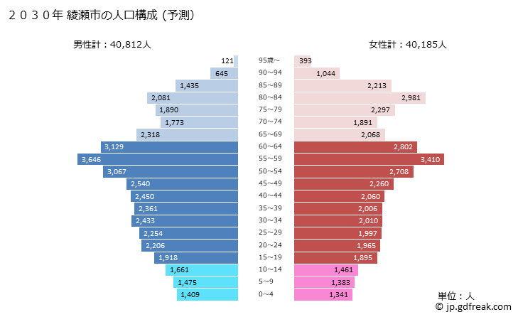 グラフ 綾瀬市(ｱﾔｾｼ 神奈川県)の人口と世帯 2030年の人口ピラミッド（予測）