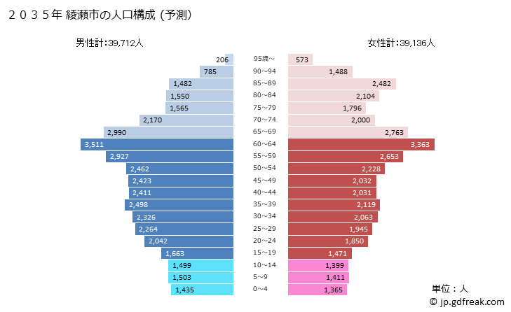 グラフ 綾瀬市(ｱﾔｾｼ 神奈川県)の人口と世帯 2035年の人口ピラミッド（予測）