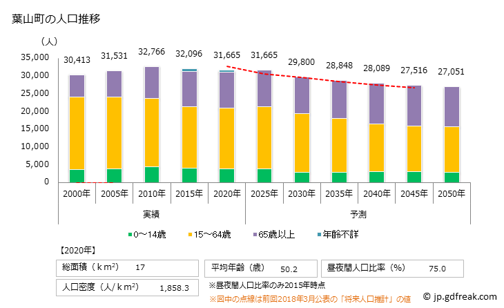 グラフ 葉山町(ﾊﾔﾏﾏﾁ 神奈川県)の人口と世帯 人口推移