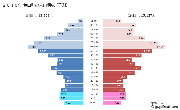 グラフ 葉山町(ﾊﾔﾏﾏﾁ 神奈川県)の人口と世帯 2040年の人口ピラミッド（予測）