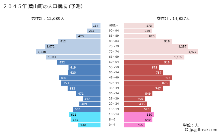 グラフ 葉山町(ﾊﾔﾏﾏﾁ 神奈川県)の人口と世帯 2045年の人口ピラミッド（予測）