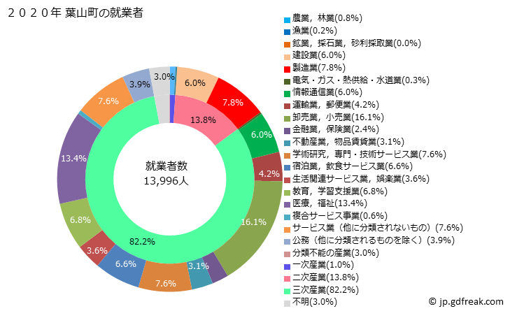 グラフ 葉山町(ﾊﾔﾏﾏﾁ 神奈川県)の人口と世帯 就業者数とその産業構成