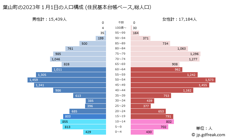 グラフ 葉山町(ﾊﾔﾏﾏﾁ 神奈川県)の人口と世帯 2023年の人口ピラミッド（住民基本台帳ベース）