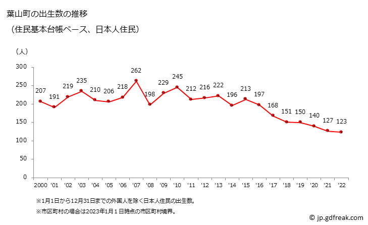 グラフ 葉山町(ﾊﾔﾏﾏﾁ 神奈川県)の人口と世帯 出生数推移（住民基本台帳ベース）