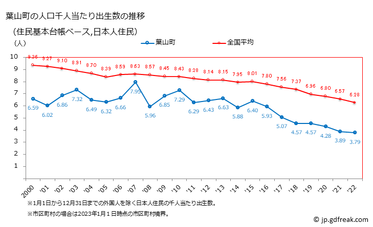 グラフ 葉山町(ﾊﾔﾏﾏﾁ 神奈川県)の人口と世帯 住民千人当たりの出生数（住民基本台帳ベース）