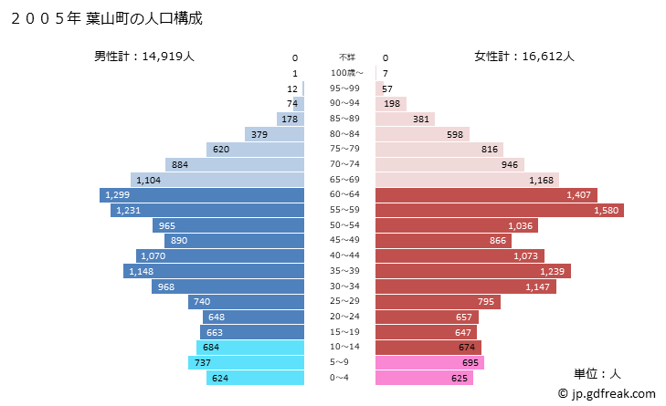 グラフ 葉山町(ﾊﾔﾏﾏﾁ 神奈川県)の人口と世帯 2005年の人口ピラミッド