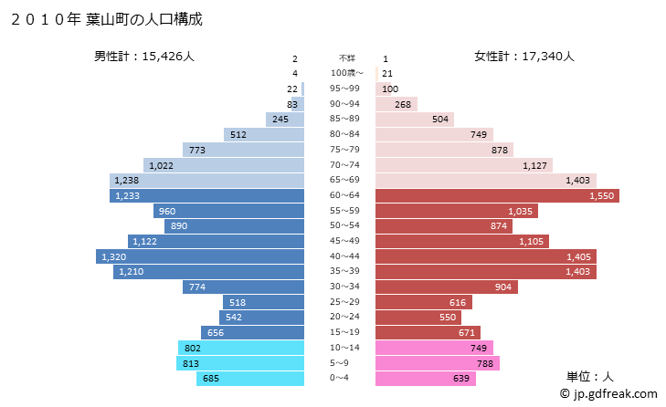 グラフ 葉山町(ﾊﾔﾏﾏﾁ 神奈川県)の人口と世帯 2010年の人口ピラミッド
