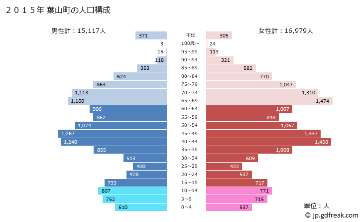 グラフ 葉山町(ﾊﾔﾏﾏﾁ 神奈川県)の人口と世帯 2015年の人口ピラミッド