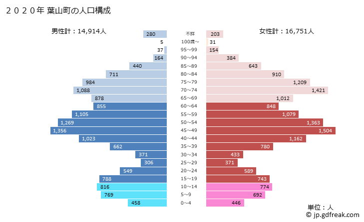グラフ 葉山町(ﾊﾔﾏﾏﾁ 神奈川県)の人口と世帯 2020年の人口ピラミッド