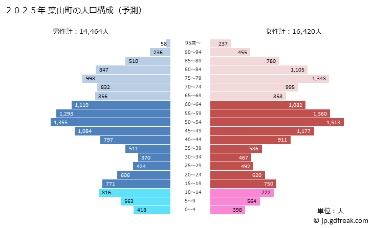 グラフ 葉山町(ﾊﾔﾏﾏﾁ 神奈川県)の人口と世帯 2025年の人口ピラミッド