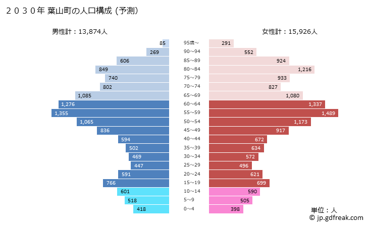グラフ 葉山町(ﾊﾔﾏﾏﾁ 神奈川県)の人口と世帯 2030年の人口ピラミッド（予測）