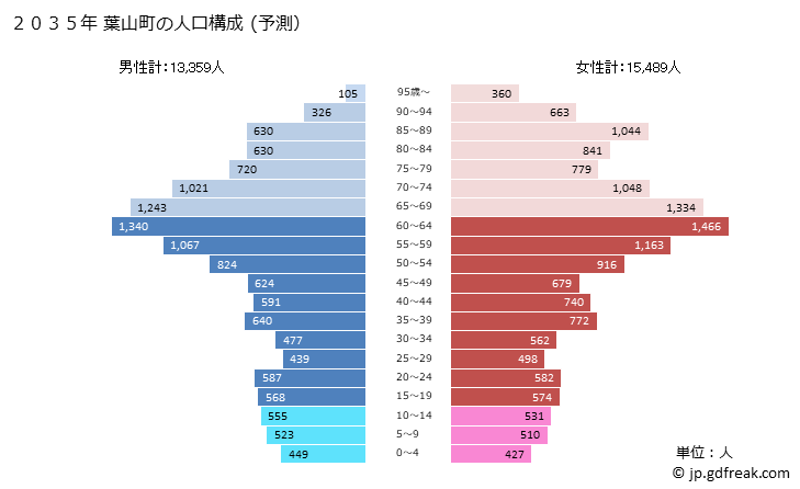 グラフ 葉山町(ﾊﾔﾏﾏﾁ 神奈川県)の人口と世帯 2035年の人口ピラミッド（予測）