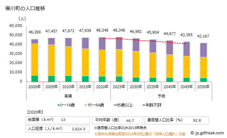 グラフ 寒川町(ｻﾑｶﾜﾏﾁ 神奈川県)の人口と世帯 人口推移