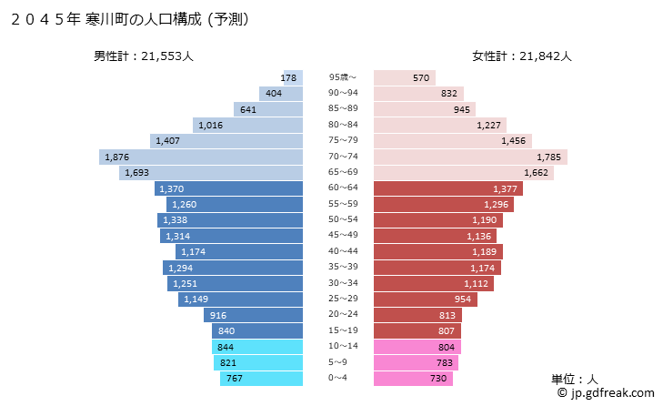 グラフ 寒川町(ｻﾑｶﾜﾏﾁ 神奈川県)の人口と世帯 2045年の人口ピラミッド（予測）