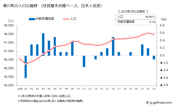 グラフ 寒川町(ｻﾑｶﾜﾏﾁ 神奈川県)の人口と世帯 人口推移（住民基本台帳ベース）