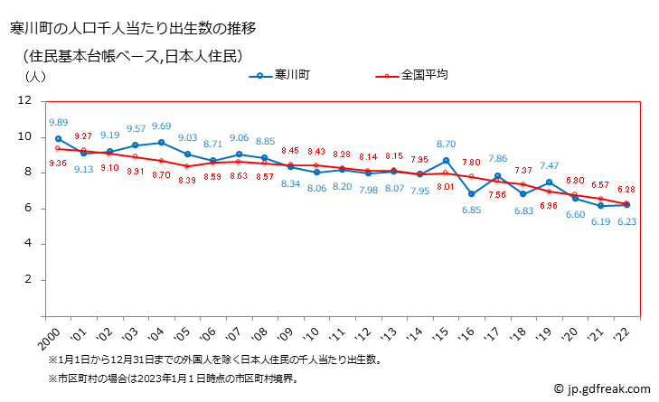 グラフ 寒川町(ｻﾑｶﾜﾏﾁ 神奈川県)の人口と世帯 住民千人当たりの出生数（住民基本台帳ベース）