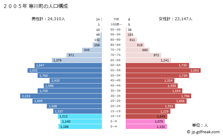 グラフ 寒川町(ｻﾑｶﾜﾏﾁ 神奈川県)の人口と世帯 2005年の人口ピラミッド