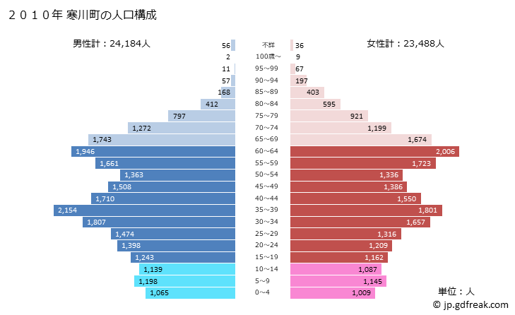 グラフ 寒川町(ｻﾑｶﾜﾏﾁ 神奈川県)の人口と世帯 2010年の人口ピラミッド