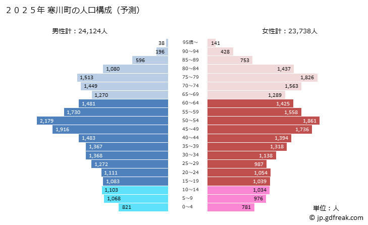 グラフ 寒川町(ｻﾑｶﾜﾏﾁ 神奈川県)の人口と世帯 2025年の人口ピラミッド
