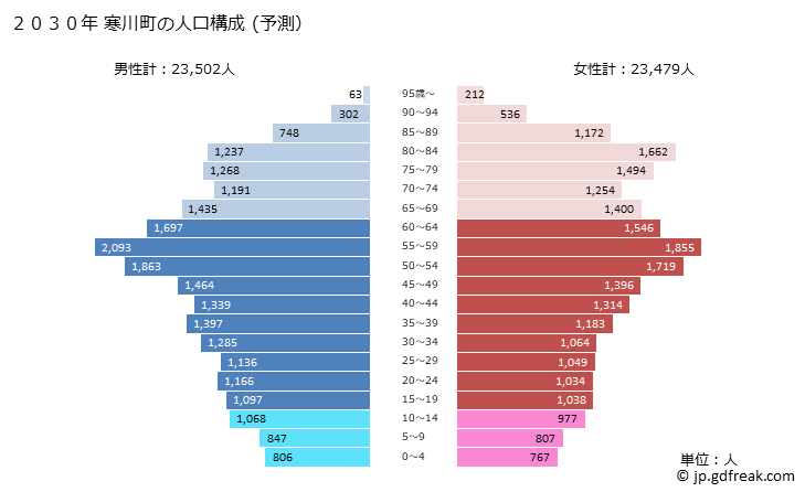 グラフ 寒川町(ｻﾑｶﾜﾏﾁ 神奈川県)の人口と世帯 2030年の人口ピラミッド（予測）