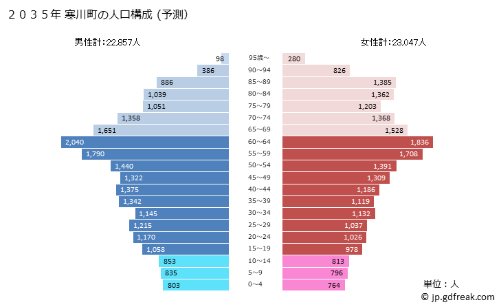 グラフ 寒川町(ｻﾑｶﾜﾏﾁ 神奈川県)の人口と世帯 2035年の人口ピラミッド（予測）