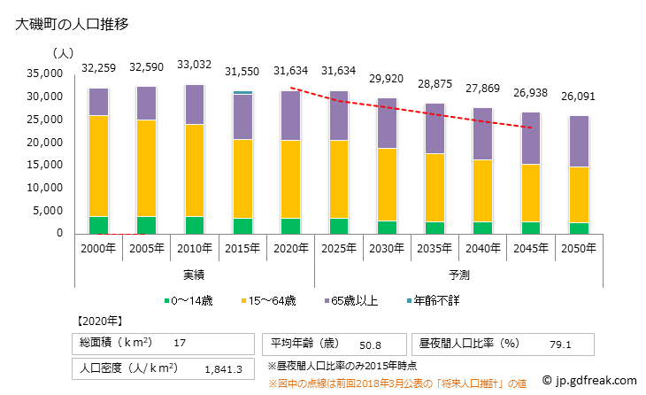 グラフ 大磯町(ｵｵｲｿﾏﾁ 神奈川県)の人口と世帯 人口推移
