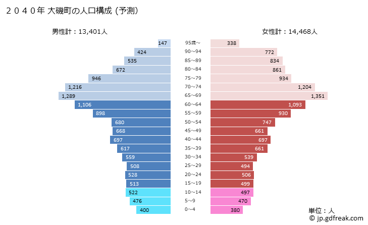 グラフ 大磯町(ｵｵｲｿﾏﾁ 神奈川県)の人口と世帯 2040年の人口ピラミッド（予測）