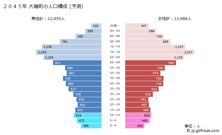 グラフ 大磯町(ｵｵｲｿﾏﾁ 神奈川県)の人口と世帯 2045年の人口ピラミッド（予測）