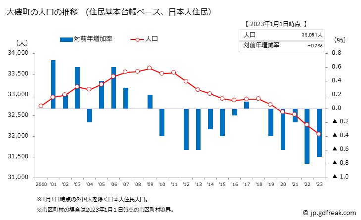 グラフ 大磯町(ｵｵｲｿﾏﾁ 神奈川県)の人口と世帯 人口推移（住民基本台帳ベース）