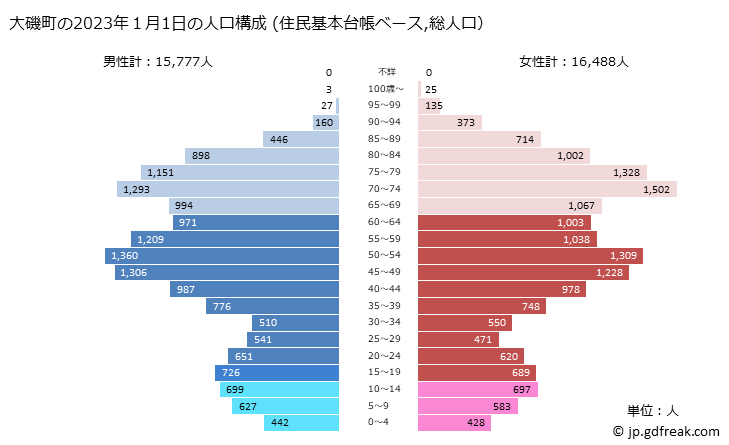 グラフ 大磯町(ｵｵｲｿﾏﾁ 神奈川県)の人口と世帯 2023年の人口ピラミッド（住民基本台帳ベース）