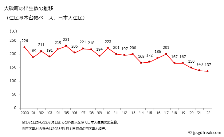 グラフ 大磯町(ｵｵｲｿﾏﾁ 神奈川県)の人口と世帯 出生数推移（住民基本台帳ベース）