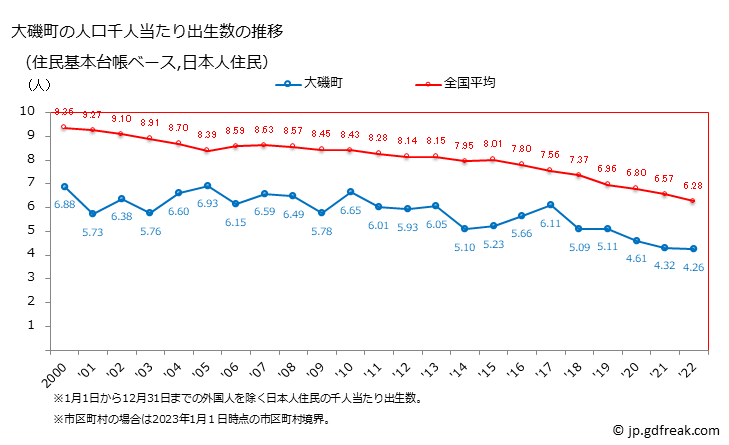 グラフ 大磯町(ｵｵｲｿﾏﾁ 神奈川県)の人口と世帯 住民千人当たりの出生数（住民基本台帳ベース）