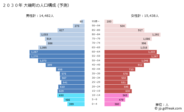 グラフ 大磯町(ｵｵｲｿﾏﾁ 神奈川県)の人口と世帯 2030年の人口ピラミッド（予測）